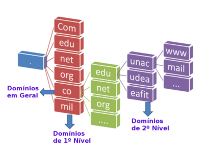 Administração de Domínios
